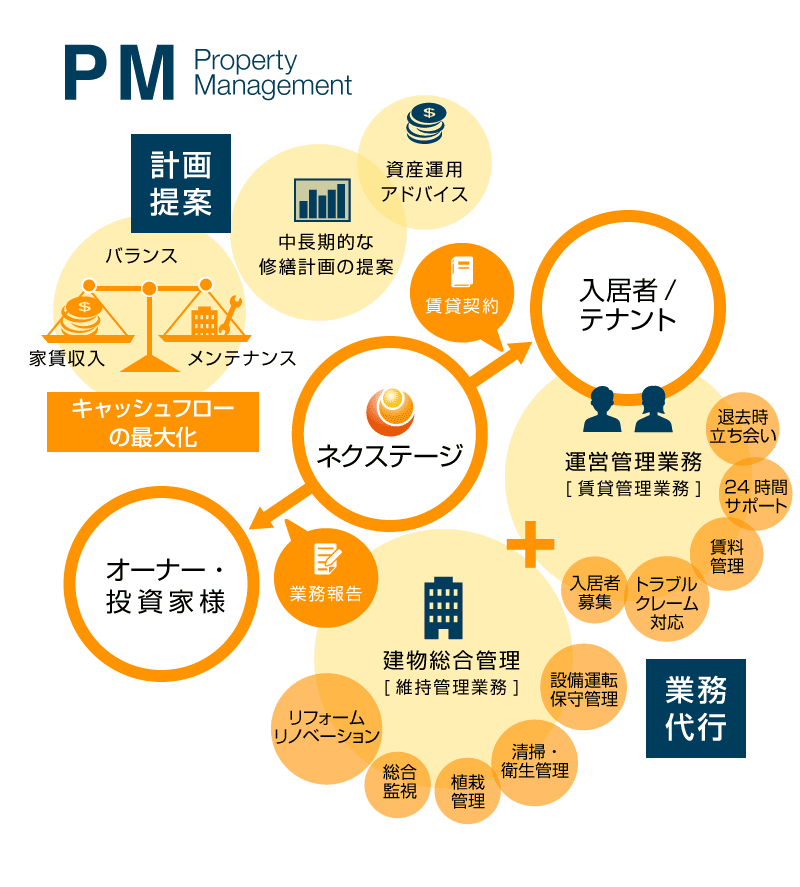 プロパティマネジメントの役割・業務